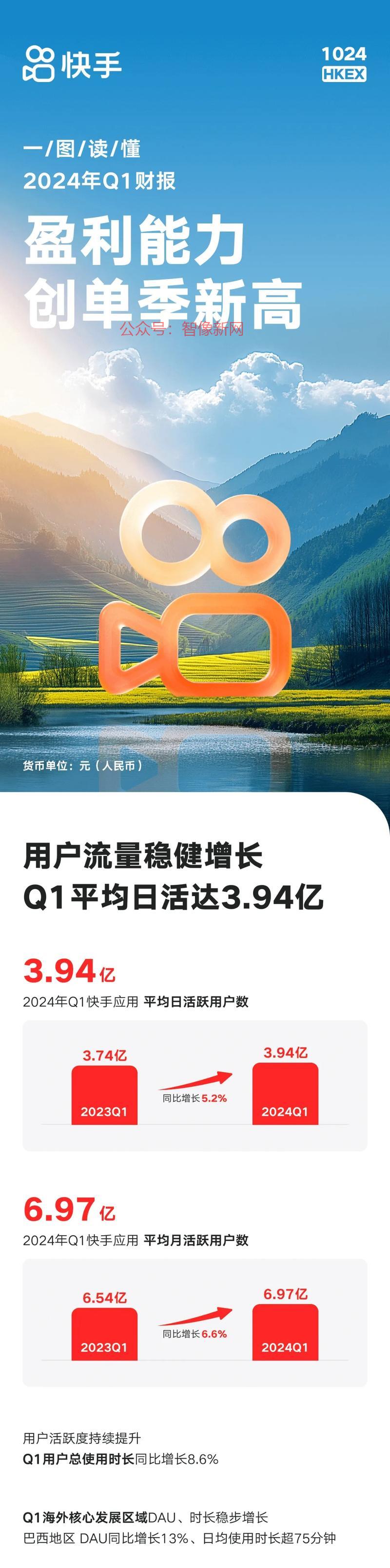 快手Q1经调整净利润4…#情报-搞钱情报论坛-网创交流-智像新网